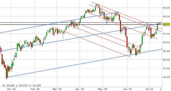 AUG CRUDE OIL DAILY