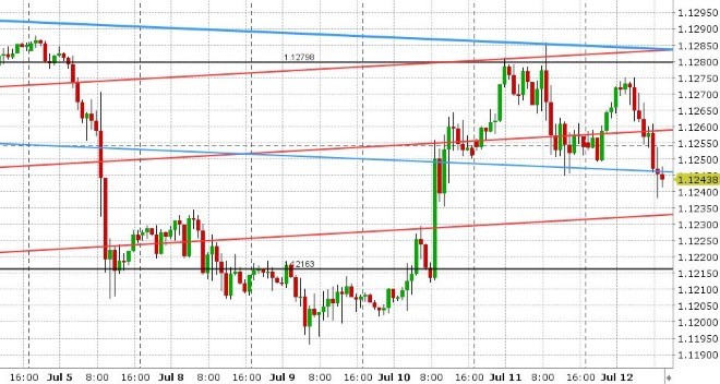 EURUSD HOURLY