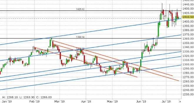 AUG GOLD DAILY