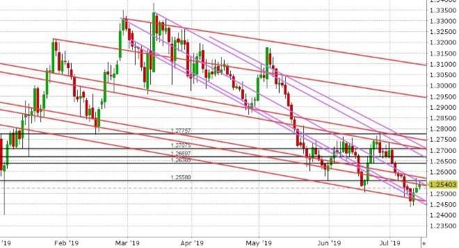 GBPUSD DAILY