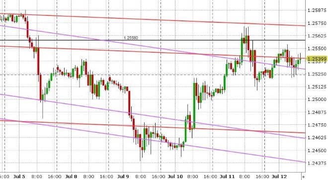 GBPUSD HOURLY