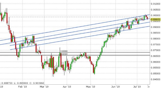 EURGBP DAILY