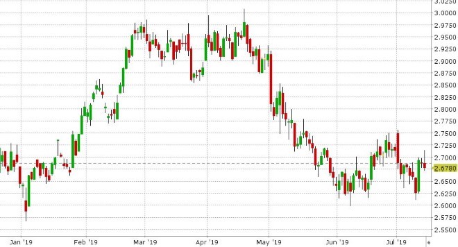 SEP COPPER DAILY