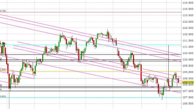 USDJPY DAILY