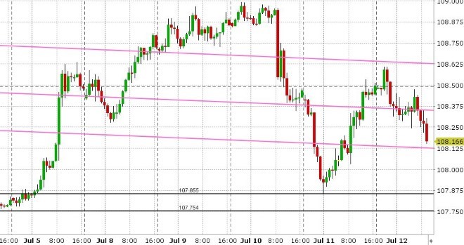 USDJPY HOURLY