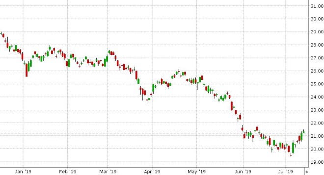 US 10YR BOND YIELD DAILY