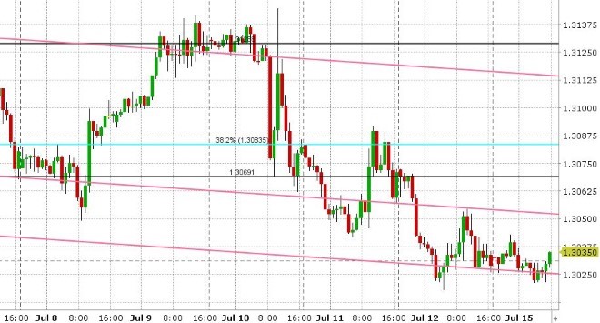 USDCAD HOURLY