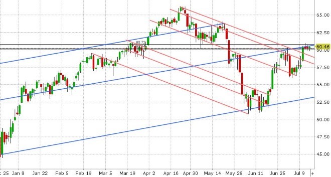 AUG CRUDE OIL DAILY