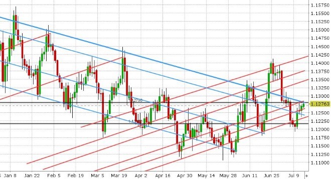 EURUSD DAILY