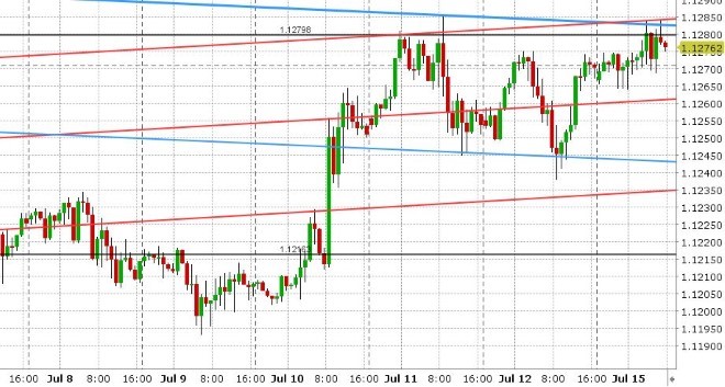 EURUSD HOURLY