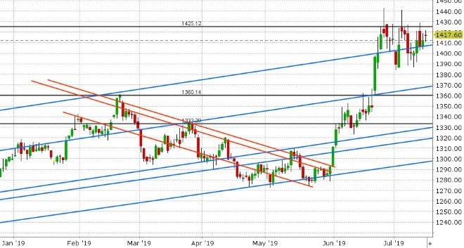 AUG GOLD DAILY