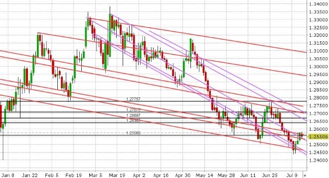 GBPUSD DAILY