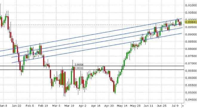 EURGBP DAILY