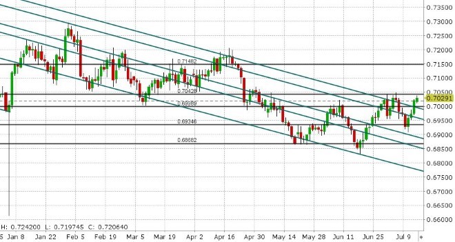 AUDUSD DAILY