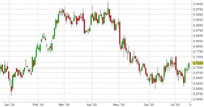 SEP COPPER DAILY