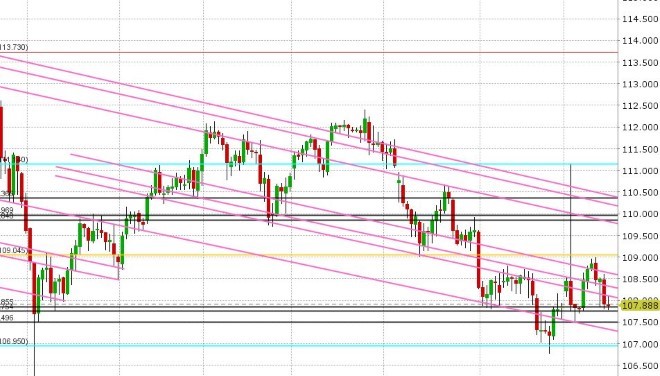 USDJPY DAILY