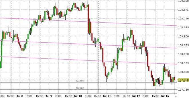 USDJPY HOURLY