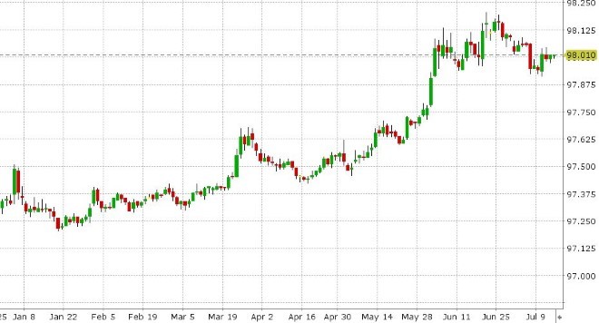 DEC 3-MONTH EURODOLLARS DAILY