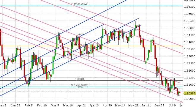 USDCAD DAILY