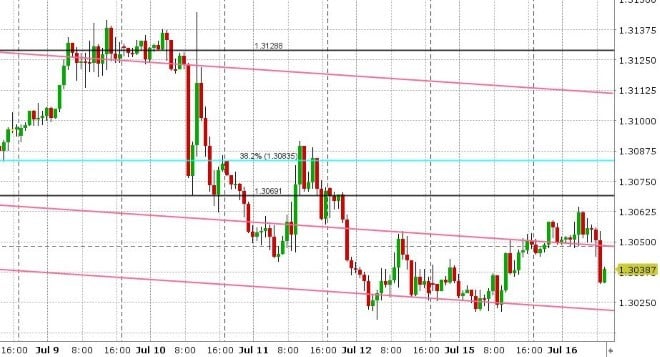 USDCAD HOURLY