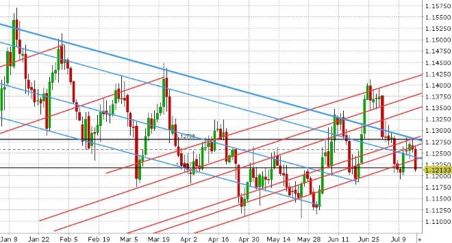 EURUSD DAILY