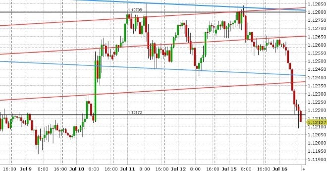 EURUSD HOURLY