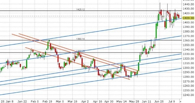 AUG GOLD DAILY