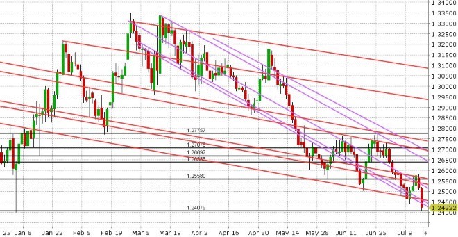 GBPUSD DAILY