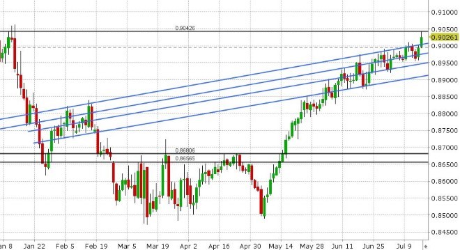 EURGBP DAILY