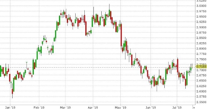 SEP COPPER DAILY