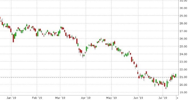 US 10YR BOND YIELD DAILY