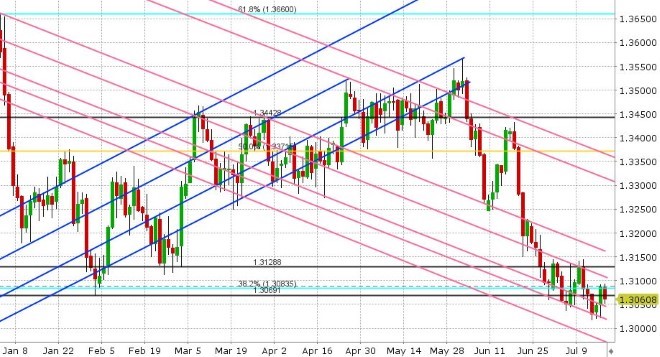 USDCAD DAILY