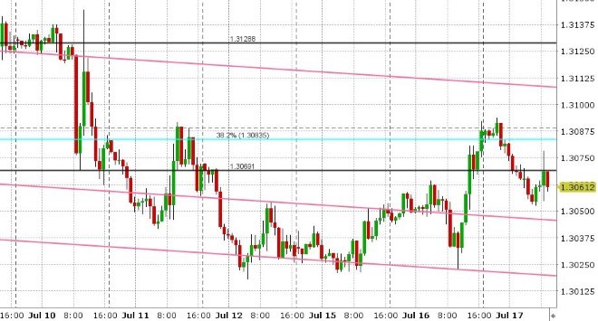 USDCAD HOURLY