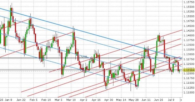 EURUSD DAILY