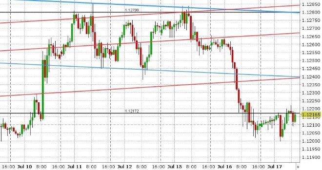 EURUSD HOURLY