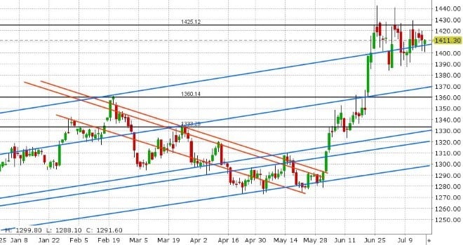 AUG GOLD DAILY