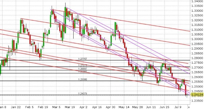 GBPUSD DAILY