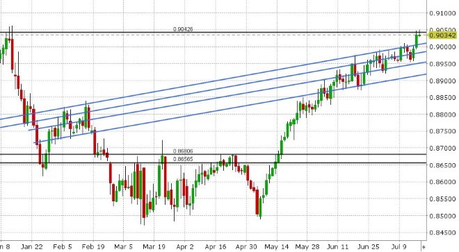 EURGBP DAILY