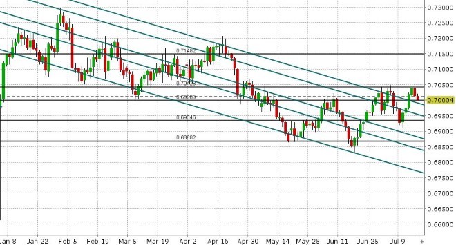 AUDUSD DAILY