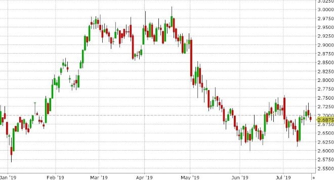 SEP COPPER DAILY