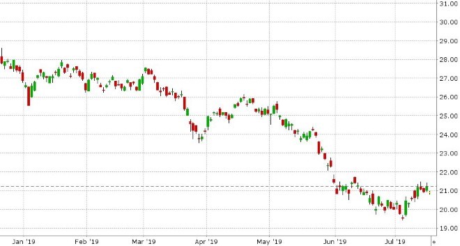 US 10YR BOND YIELD DAILY