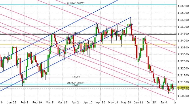 USDCAD DAILY