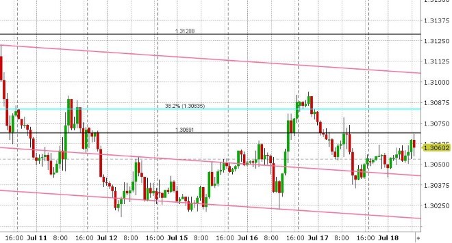 USDCAD HOURLY