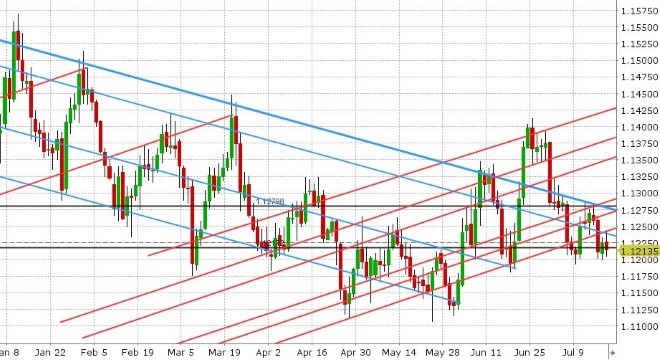 EURUSD DAILY