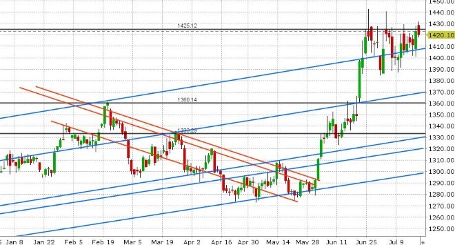 AUG GOLD DAILY