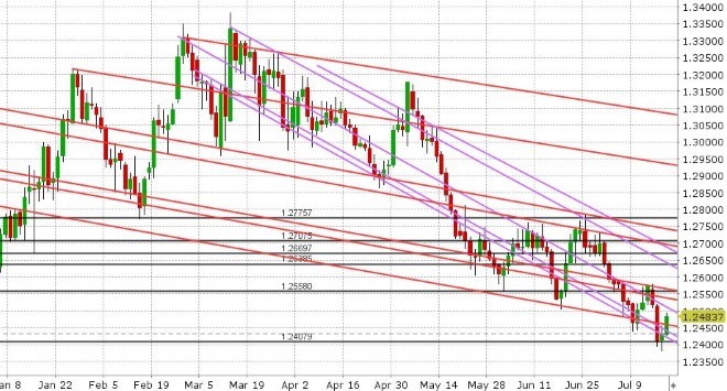 GBPUSD DAILY