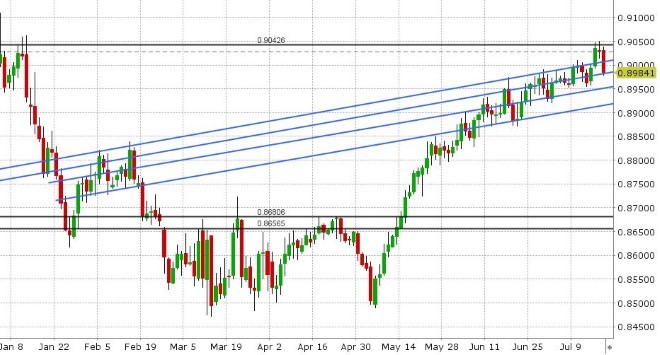 EURGBP DAILY