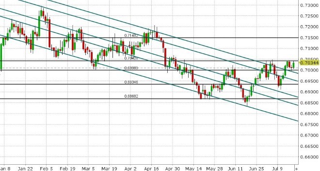 AUDUSD DAILY