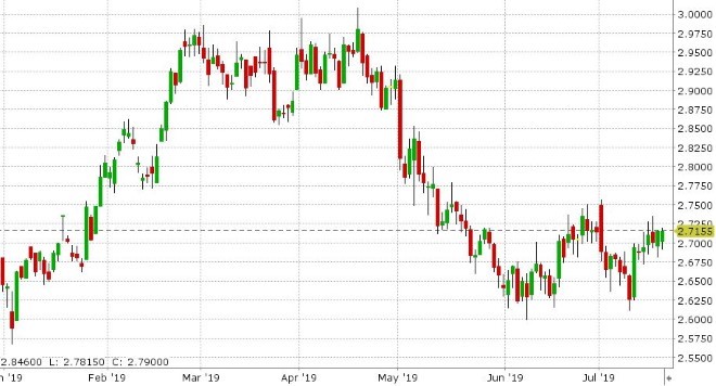 SEP COPPER DAILY