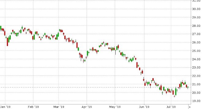 US 10YR BOND YIELD DAILY